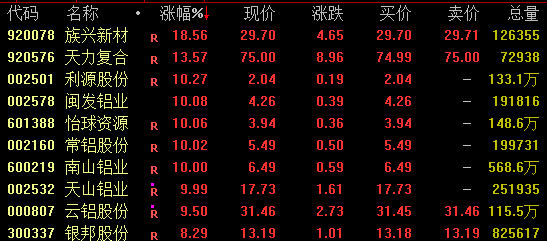 午后拉升！000008、600528快速涨停  第3张