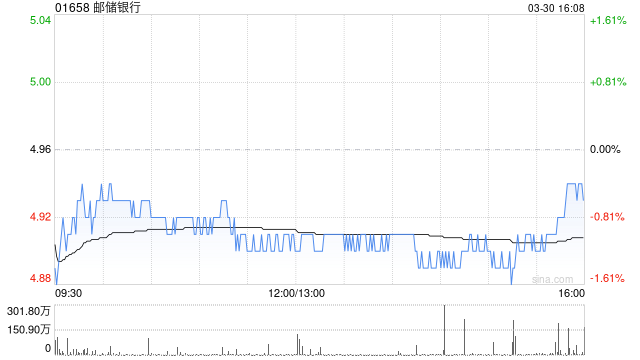 美银证券:给予邮储银行“跑输大市”评级 目标价下调至4.65港元 第1张 美银证券:给予邮储银行“跑输大市”评级 目标价下调至4.65港元 第1张