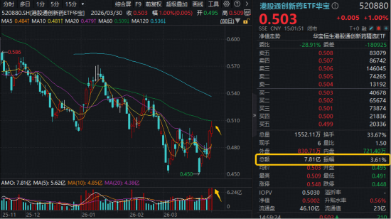 跨国巨头密集押注+创新药企盈利兑现，创新药逆市走强，520880放量连阳！MIRXES-B狂飙43%  第2张