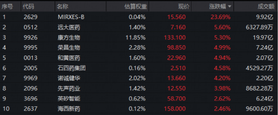 跨国巨头密集押注+创新药企盈利兑现，创新药逆市走强，520880放量连阳！MIRXES-B狂飙43%  第3张