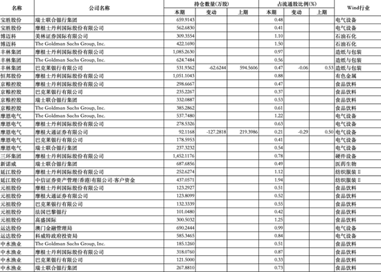外资巨头集体加仓A股,QFII新进重仓90家公司,普遍呈现三大特征(名单) 第1张 外资巨头集体加仓A股,QFII新进重仓90家公司,普遍呈现三大特征(名单) 第1张