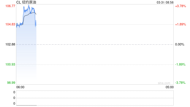 伊朗议会批准对霍尔木兹海峡征收通行费的法案！白宫：特朗普希望4月6日前达成协议！国际油价应声大涨  第2张