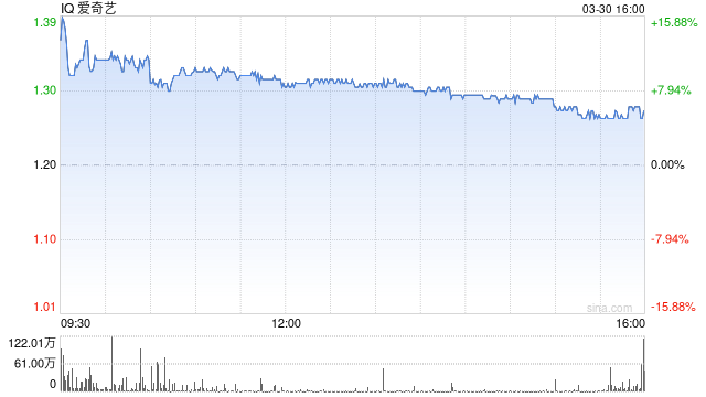 爱奇艺拟赴港二次上市 宣布AI视频工具测试 股价大涨  第1张