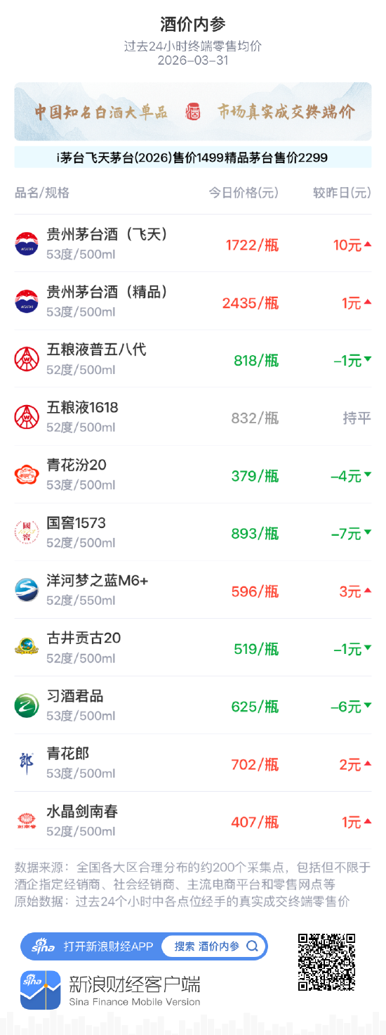 酒价内参3月31日价格发布 飞天茅台上涨10元 第1张 酒价内参3月31日价格发布 飞天茅台上涨10元 第1张