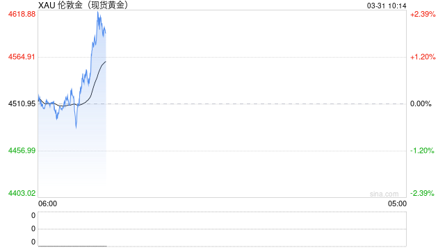 特朗普对伊朗发“骇人”警告！金价攀升近18美元 接下来如何交易  第1张