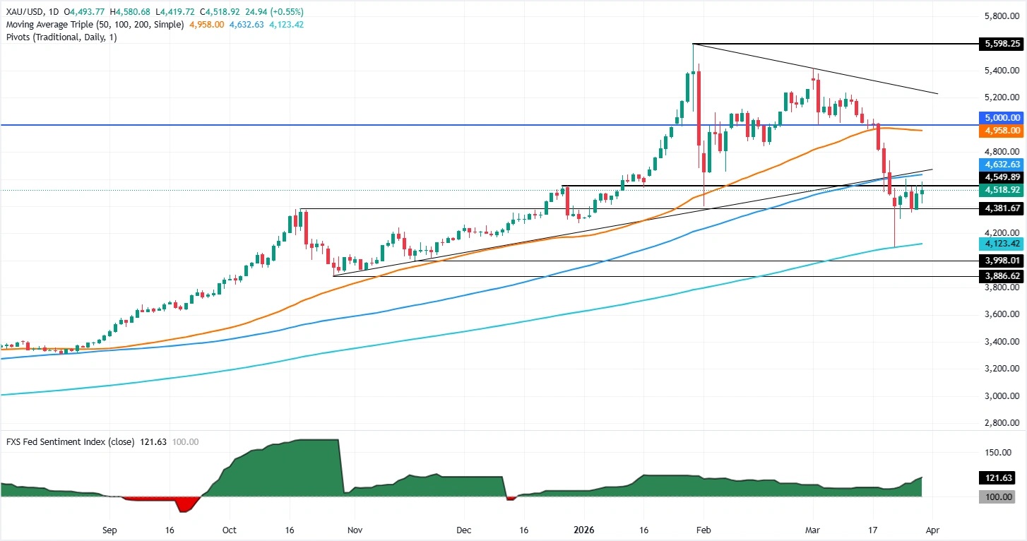 特朗普对伊朗发“骇人”警告！金价攀升近18美元 接下来如何交易  第2张