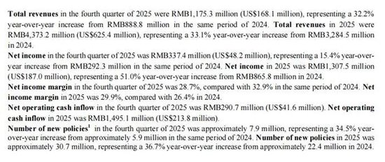 元保业绩双增超30%的财报，为何藏不住70%营销暴涨与千条投诉？  第2张
