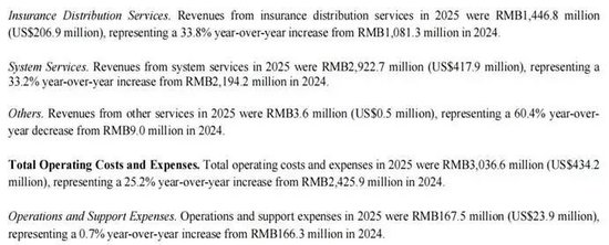 元保业绩双增超30%的财报，为何藏不住70%营销暴涨与千条投诉？  第3张