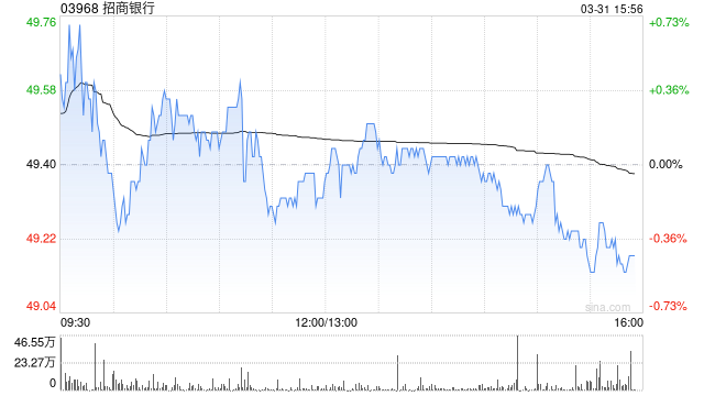 高盛：维持招商银行“买入”评级 目标价微降至53.53港元  第1张