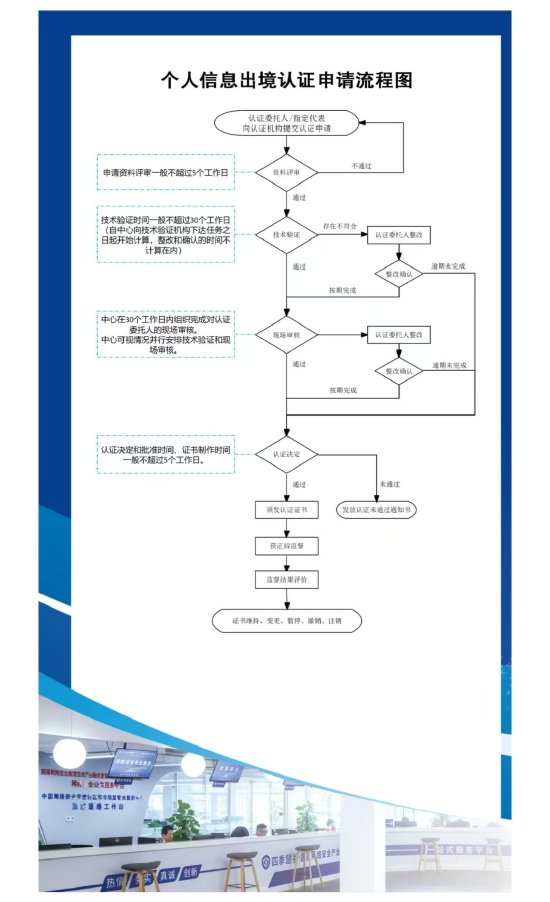 重磅发布!全国首个《北京市个人信息出境认证实施指引》请查收→ 第5张 重磅发布!全国首个《北京市个人信息出境认证实施指引》请查收→ 第5张