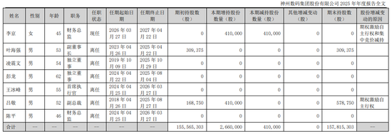 财务总监、首席执行官辞职!神州数码业绩发布:AI业务收入增长近5成,现金流“失血”猛跌近200% 第2张 财务总监、首席执行官辞职!神州数码业绩发布:AI业务收入增长近5成,现金流“失血”猛跌近200% 第2张