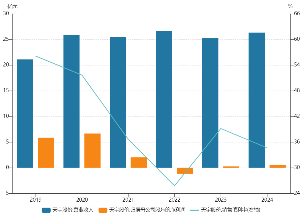 收购大股东关联资产,天宇股份将面临三大风险点 第2张 收购大股东关联资产,天宇股份将面临三大风险点 第2张