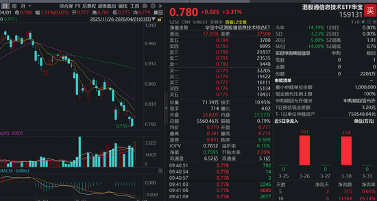 超级利好，全线拉升！“港股芯片”产业链爆发，全市场唯一港股通信息技术ETF（159131）大涨3.31%  第1张