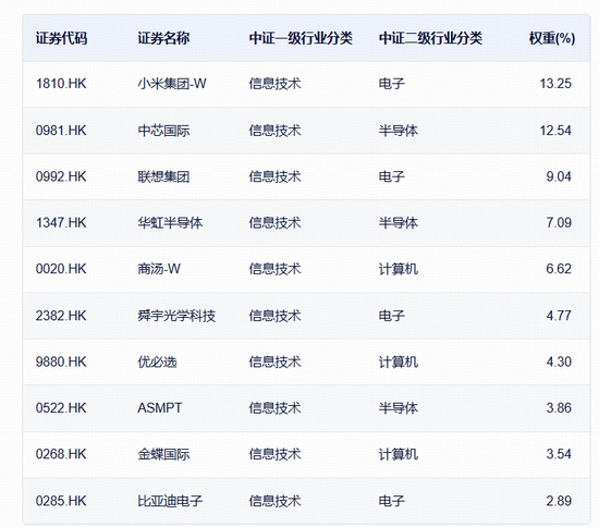 超级利好，全线拉升！“港股芯片”产业链爆发，全市场唯一港股通信息技术ETF（159131）大涨3.31%  第2张