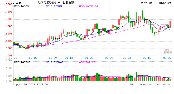 中信建投期货:4月1日能化早报 第2张 中信建投期货:4月1日能化早报 第2张
