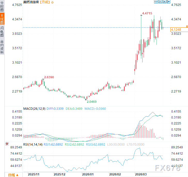 高油价压垮民意，2/3美国人抛弃特朗普战争目标，美元面临回调压力  第2张