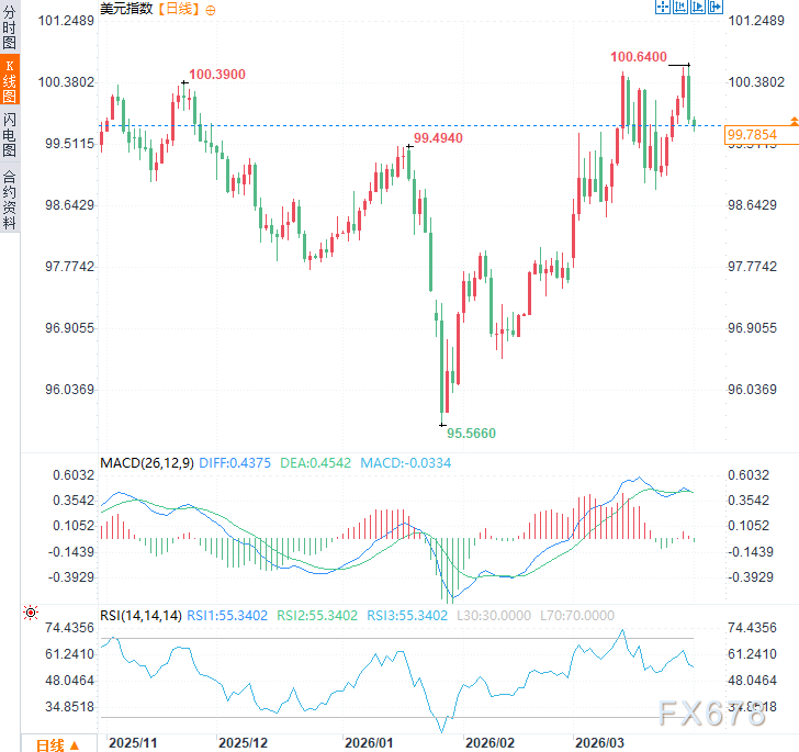 高油价压垮民意，2/3美国人抛弃特朗普战争目标，美元面临回调压力  第3张