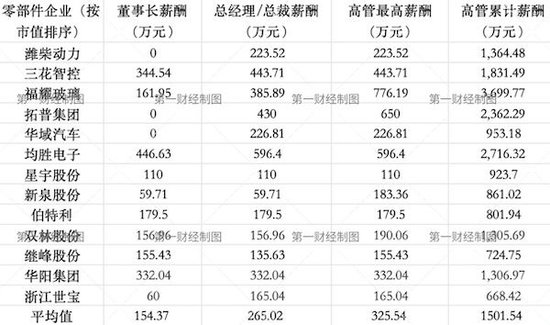 曹德旺年薪超770万,均胜电子总裁降薪50%|零部件年报揭秘 第1张 曹德旺年薪超770万,均胜电子总裁降薪50%|零部件年报揭秘 第1张