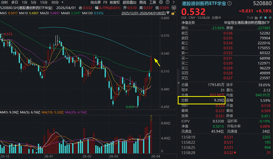 炸裂！港股通创新药ETF华宝（520880）爆量冲高7%突破半年线！十余股涨超10%，维立志博-B暴拉19%领衔  第1张