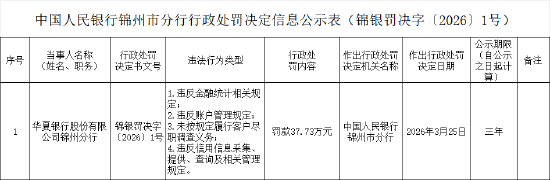 华夏银行锦州分行被罚37.73万元：违反金融统计相关规定等  第1张