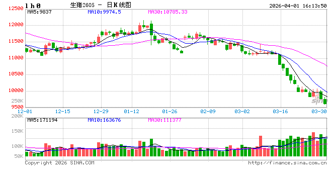 长安期货刘琳:供需施压 期现货或依旧承压 第2张 长安期货刘琳:供需施压 期现货或依旧承压 第2张