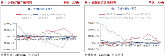 长安期货刘琳:供需施压 期现货或依旧承压 第3张 长安期货刘琳:供需施压 期现货或依旧承压 第3张
