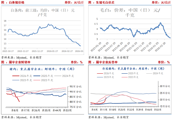 长安期货刘琳:供需施压 期现货或依旧承压 第6张 长安期货刘琳:供需施压 期现货或依旧承压 第6张