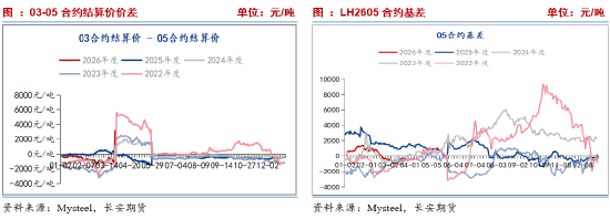 长安期货刘琳:供需施压 期现货或依旧承压 第7张 长安期货刘琳:供需施压 期现货或依旧承压 第7张