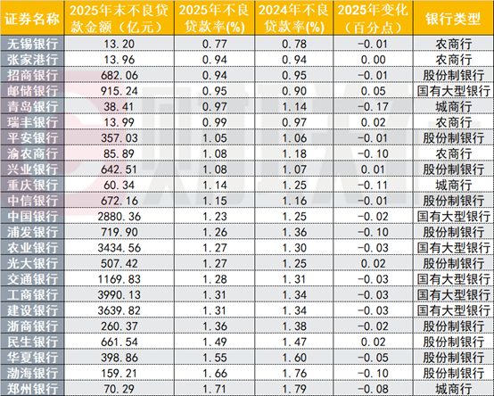 23家上市银行不良资产扫描:零售贷款承压,渤海银行个贷不良率达3.8% 第1张 23家上市银行不良资产扫描:零售贷款承压,渤海银行个贷不良率达3.8% 第1张