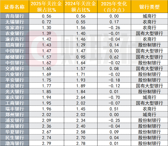 23家上市银行不良资产扫描:零售贷款承压,渤海银行个贷不良率达3.8% 第2张 23家上市银行不良资产扫描:零售贷款承压,渤海银行个贷不良率达3.8% 第2张