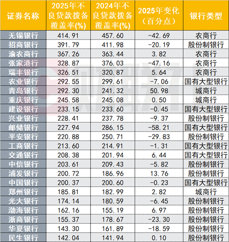 23家上市银行不良资产扫描:零售贷款承压,渤海银行个贷不良率达3.8% 第3张 23家上市银行不良资产扫描:零售贷款承压,渤海银行个贷不良率达3.8% 第3张