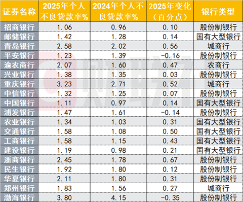 23家上市银行不良资产扫描:零售贷款承压,渤海银行个贷不良率达3.8% 第4张 23家上市银行不良资产扫描:零售贷款承压,渤海银行个贷不良率达3.8% 第4张
