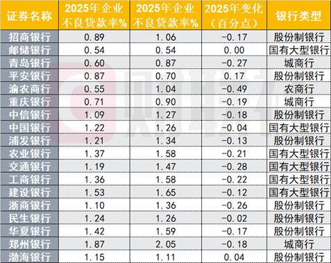 23家上市银行不良资产扫描:零售贷款承压,渤海银行个贷不良率达3.8% 第5张 23家上市银行不良资产扫描:零售贷款承压,渤海银行个贷不良率达3.8% 第5张