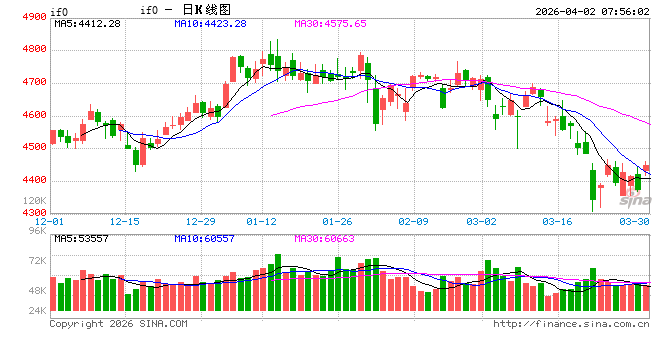 4月首日A股三大指数全线上涨  第2张