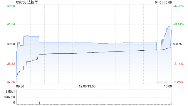 法拉帝：KKCG Maritime接获32.6万股股份的有效接纳要约  第1张