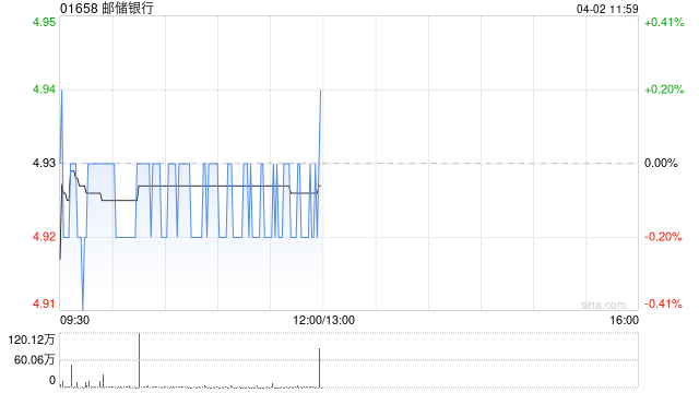 中银国际：微降邮储银行目标价至6.62港元 维持“买入”评级  第1张