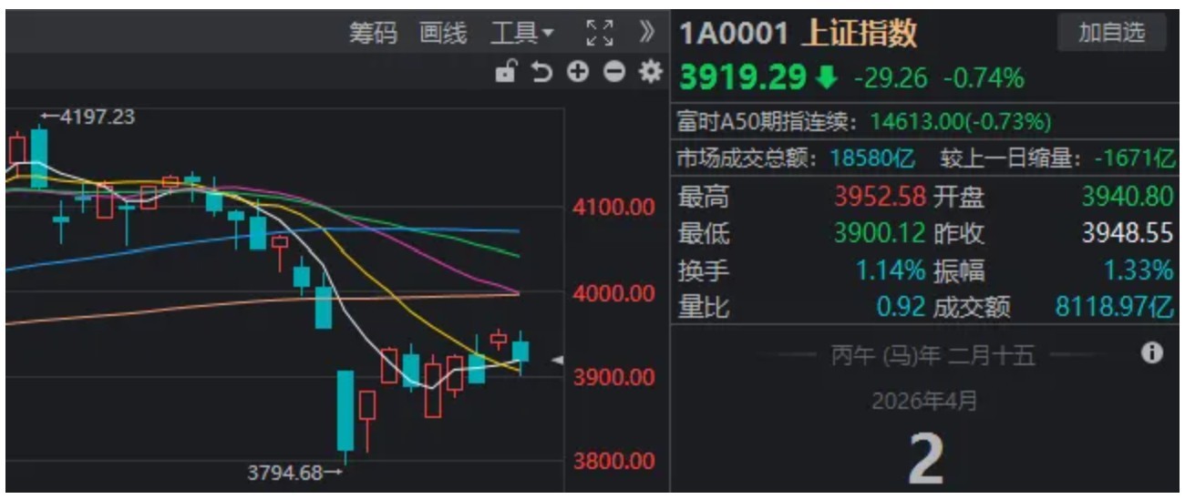 特朗普“混乱”讲话,引发全球股市巨震!沪指险守3900点,接下来思路是什么? 第2张 特朗普“混乱”讲话,引发全球股市巨震!沪指险守3900点,接下来思路是什么? 第2张