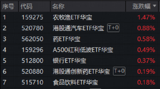 做多良机?还是静观其变?猪肉概念走强,华宝基金农牧渔ETF(159275)上探2.83%!港股通创新药ETF继续上行 第1张 做多良机?还是静观其变?猪肉概念走强,华宝基金农牧渔ETF(159275)上探2.83%!港股通创新药ETF继续上行 第1张