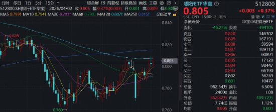 做多良机?还是静观其变?猪肉概念走强,华宝基金农牧渔ETF(159275)上探2.83%!港股通创新药ETF继续上行 第2张 做多良机?还是静观其变?猪肉概念走强,华宝基金农牧渔ETF(159275)上探2.83%!港股通创新药ETF继续上行 第2张