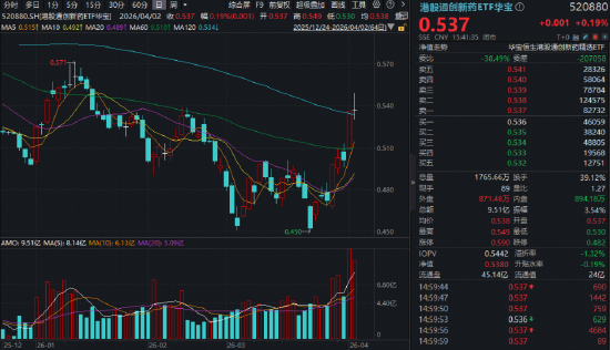 做多良机?还是静观其变?猪肉概念走强,华宝基金农牧渔ETF(159275)上探2.83%!港股通创新药ETF继续上行 第4张 做多良机?还是静观其变?猪肉概念走强,华宝基金农牧渔ETF(159275)上探2.83%!港股通创新药ETF继续上行 第4张