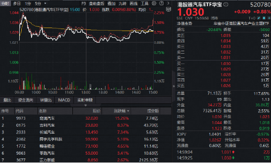 做多良机?还是静观其变?猪肉概念走强,华宝基金农牧渔ETF(159275)上探2.83%!港股通创新药ETF继续上行 第7张 做多良机?还是静观其变?猪肉概念走强,华宝基金农牧渔ETF(159275)上探2.83%!港股通创新药ETF继续上行 第7张
