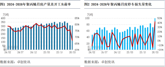 聚丙烯:3月检修损失量新高,供应锐减支撑4月场内预期 第3张 聚丙烯:3月检修损失量新高,供应锐减支撑4月场内预期 第3张