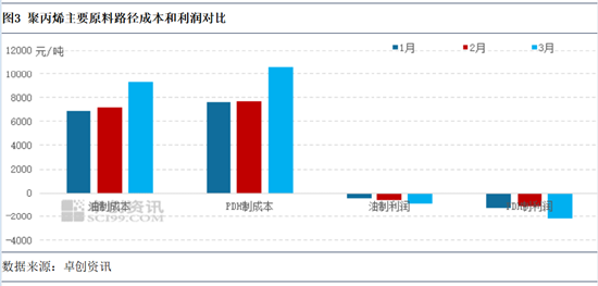 聚丙烯:3月检修损失量新高,供应锐减支撑4月场内预期 第4张 聚丙烯:3月检修损失量新高,供应锐减支撑4月场内预期 第4张