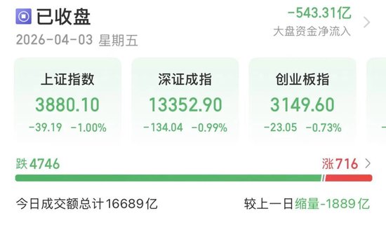 缩量下跌，A股节后怎么走？  第1张