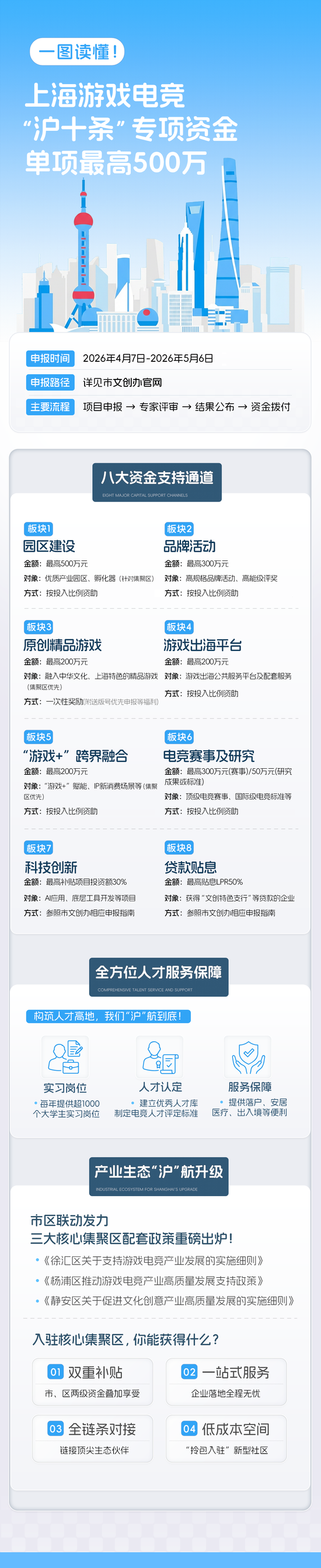 上海游戏“沪十条”发布,支持资金单项最高500万元 第1张 上海游戏“沪十条”发布,支持资金单项最高500万元 第1张