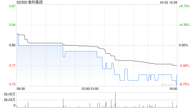 数科集团遭QH Technology Holdings Limited减持2000万股 每股作价0.6港元  第1张
