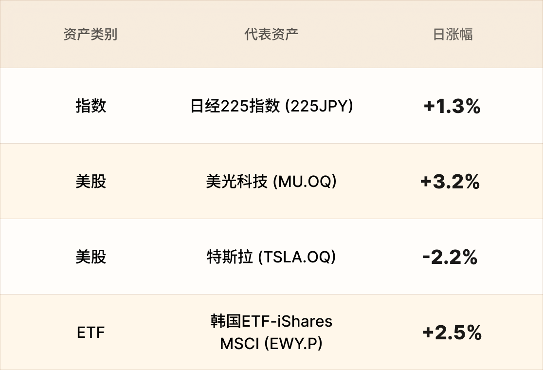 EBC金融集团外汇行情播报|美股微涨 特斯拉跌幅扩大 第3张 EBC金融集团外汇行情播报|美股微涨 特斯拉跌幅扩大 第3张