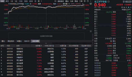 化工板块掀涨停潮,华宝基金化工ETF(516020)猛拉3.64%!超120亿主力狂买,中国化工资产价值重估在即? 第1张 化工板块掀涨停潮,华宝基金化工ETF(516020)猛拉3.64%!超120亿主力狂买,中国化工资产价值重估在即? 第1张