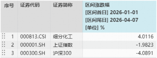 化工板块掀涨停潮,华宝基金化工ETF(516020)猛拉3.64%!超120亿主力狂买,中国化工资产价值重估在即? 第2张 化工板块掀涨停潮,华宝基金化工ETF(516020)猛拉3.64%!超120亿主力狂买,中国化工资产价值重估在即? 第2张