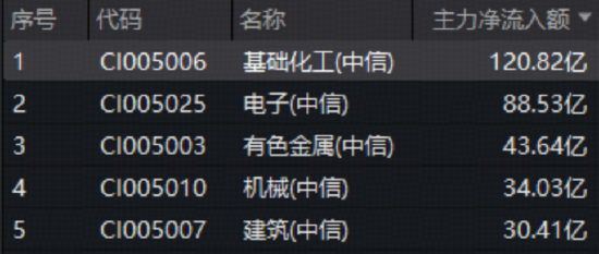 化工板块掀涨停潮,华宝基金化工ETF(516020)猛拉3.64%!超120亿主力狂买,中国化工资产价值重估在即? 第3张 化工板块掀涨停潮,华宝基金化工ETF(516020)猛拉3.64%!超120亿主力狂买,中国化工资产价值重估在即? 第3张